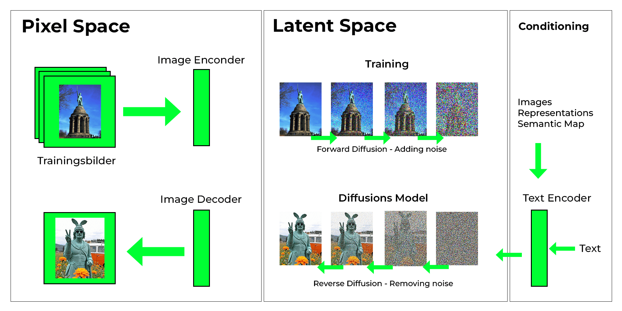 Diagramm eines Diffusionsprozesses: links Trainingsbilder und Image-Encoder/Decoder im Pixelraum, in der Mitte der Latentraum mit Vorwärtsdiffusion (schrittweises Hinzufügen von Rauschen) und Rückwärtsdiffusion (iteratives Entfernen von Rauschen), rechts die semantische Konditionierung durch einen Text-Encoder, am Ende werden die rekonstruierten Latents zu Pixelbildern dekodiert.
